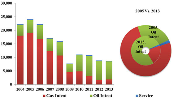 Figure 2 - Number of Wells Drilled - Western Canada