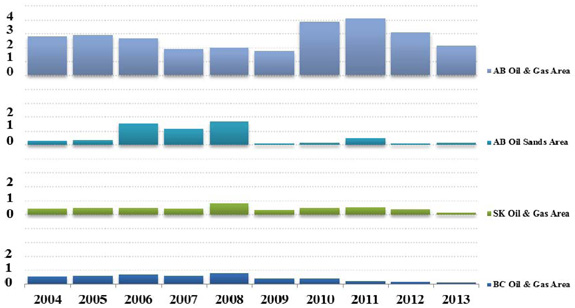 Figure 3(B) - WCSB Oil, Natural Gas and Oil Sands Land Sales Activity