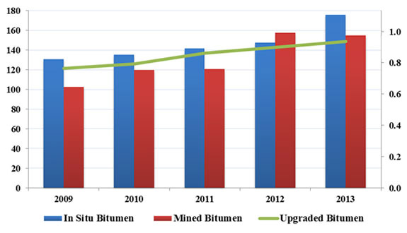 Figure 5 - Crude Bitumen Production