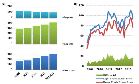 Figure 8 - Annual Canadian Crude Oil Exports and Imports – A), and Light and Heavy Crude Oil Export Prices – B)