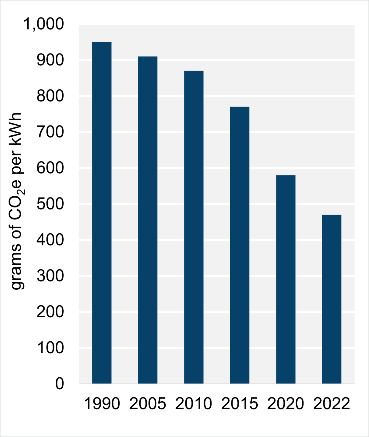 Figure 9: Emissions Intensity from Electricity Generation (2022)