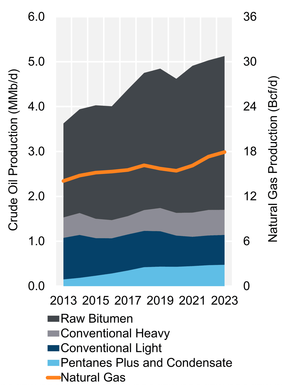 Figure 3: Hydrocarbon Production (2023)