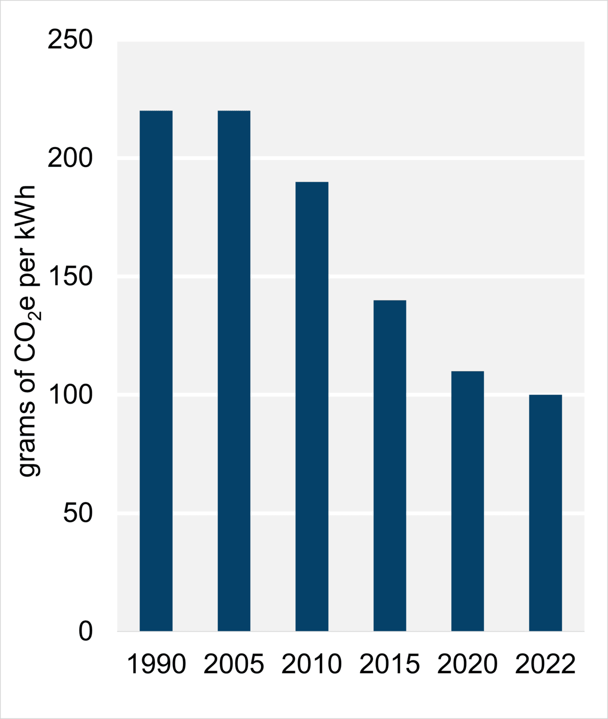 Figure 9: Emissions Intensity from Electricity Generation (2022)