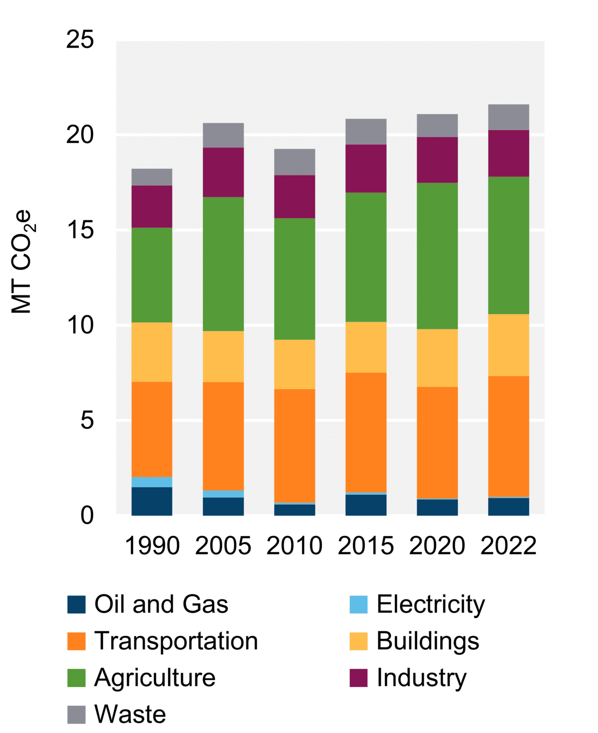 Figure 8: GHG Emissions by Sector (2022)