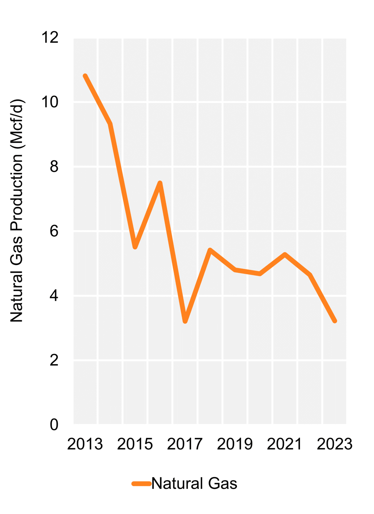 Figure 3: Hydrocarbon Production (2023)