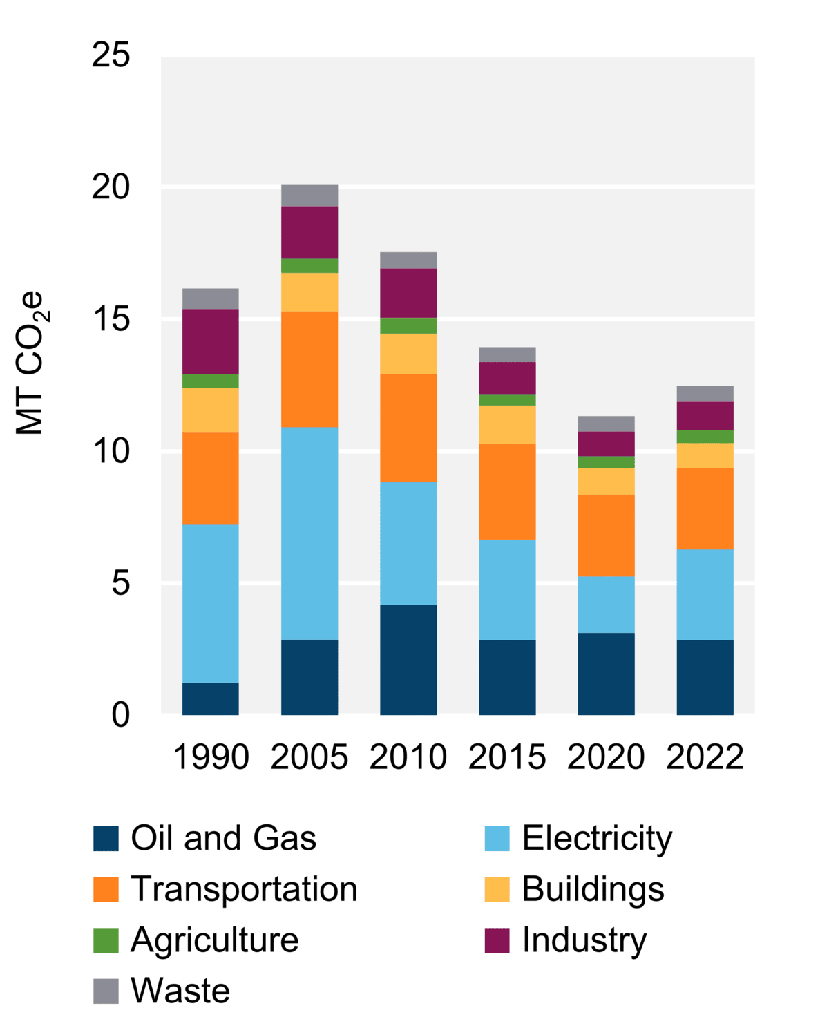 Figure 8: GHG Emissions by Sector (2022)