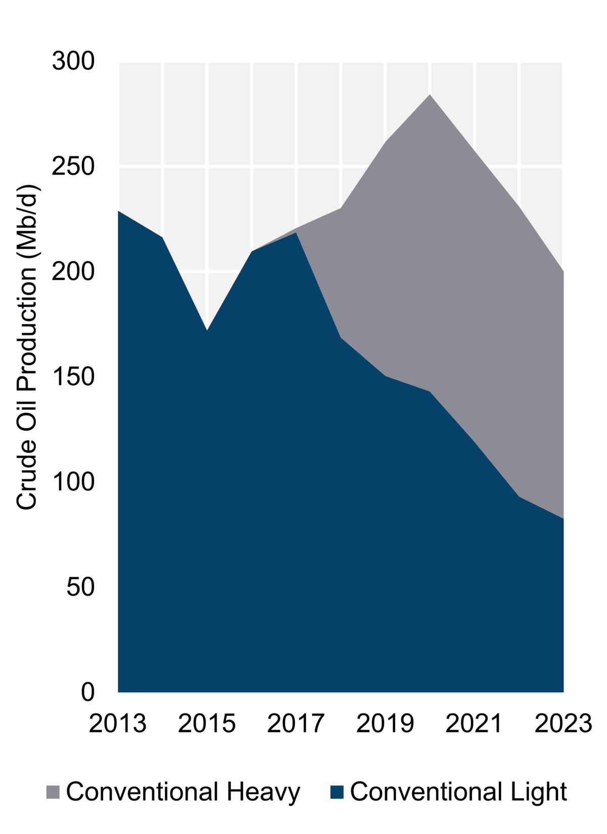 Figure 3: Hydrocarbon Production (2023)