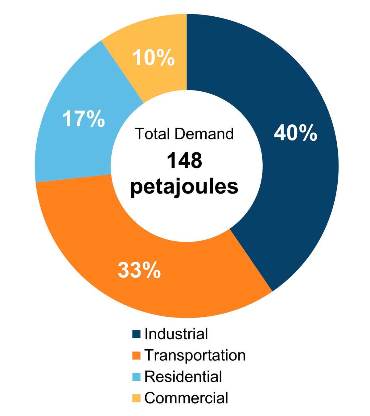 Figure 5: End-Use Demand by Sector (2020)