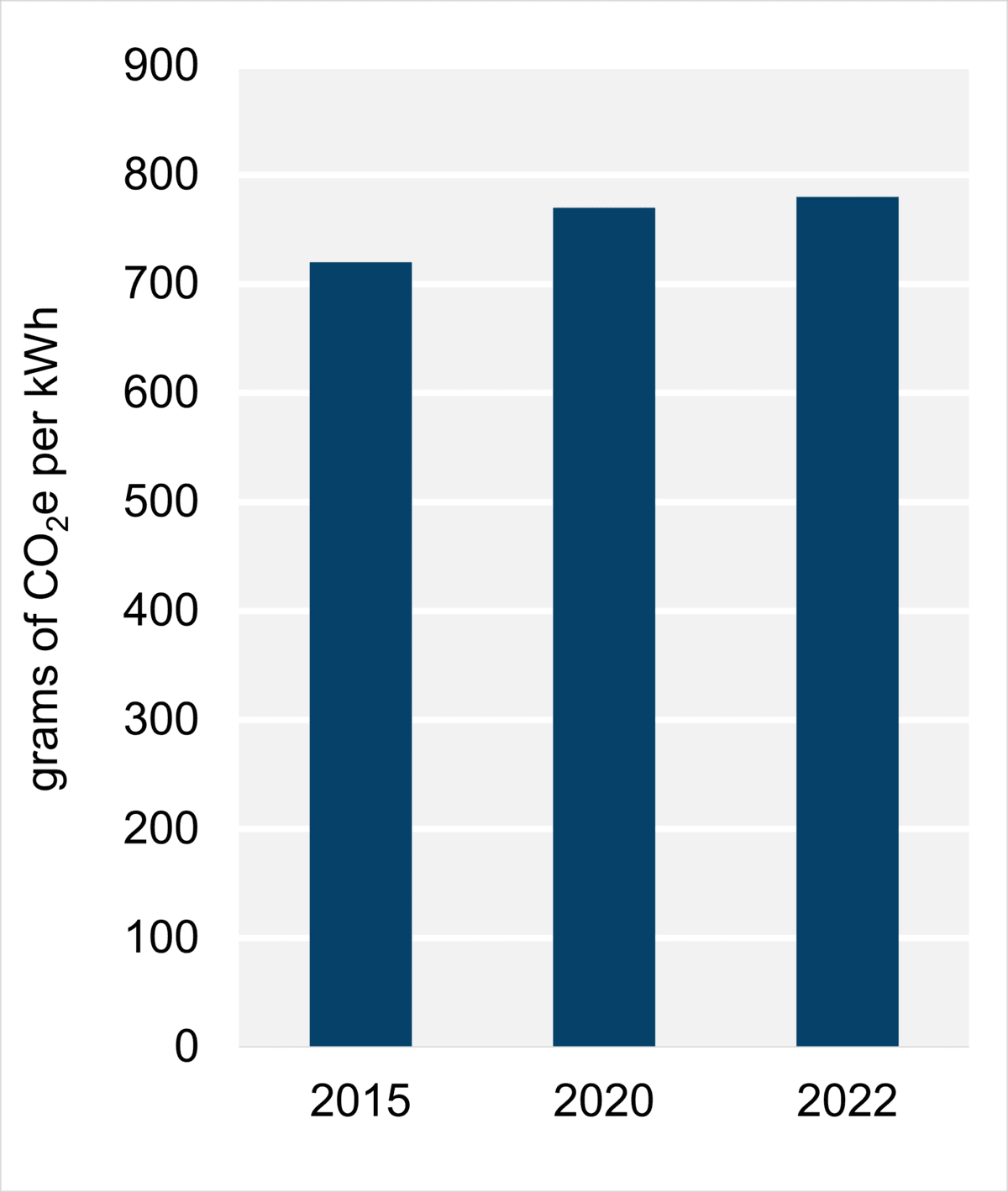 Figure 6: Emissions Intensity from Electricity Generation (2022)