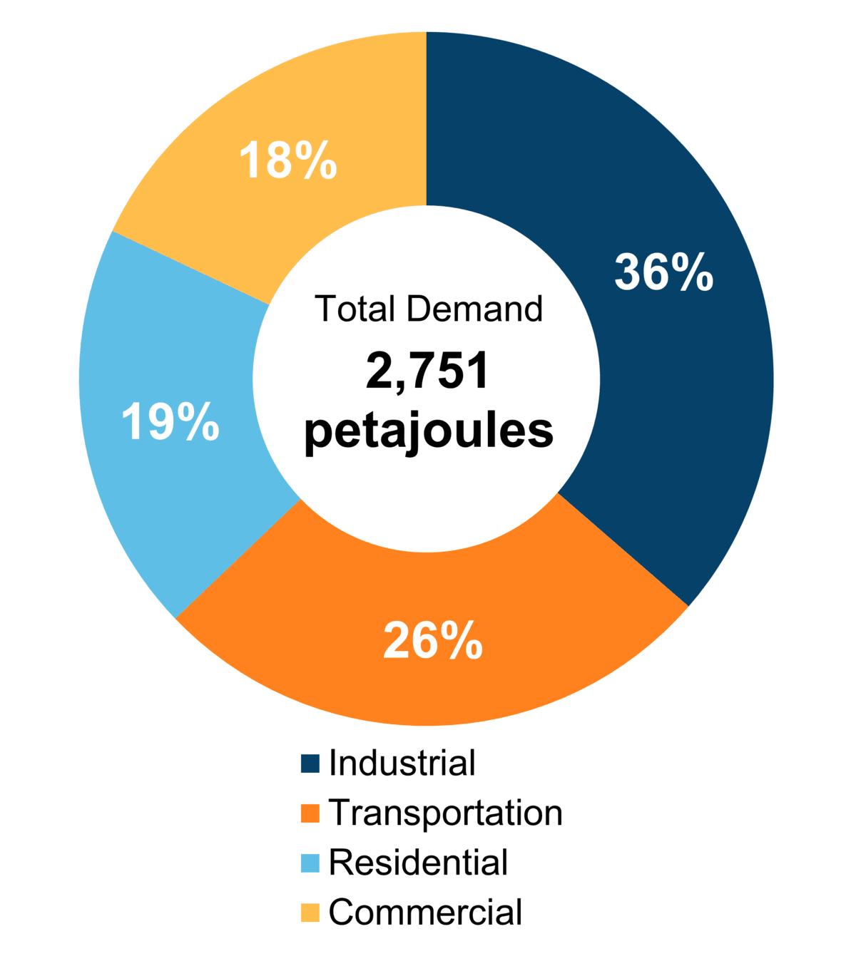 Figure 6: End-Use Demand by Sector (2020)