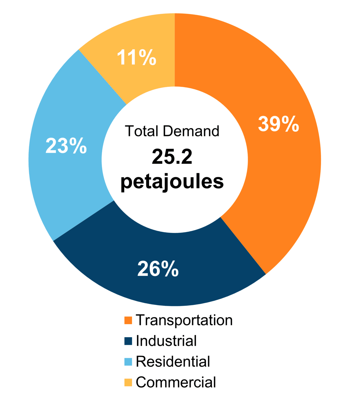 Figure 3: End-Use Demand by Sector (2020)