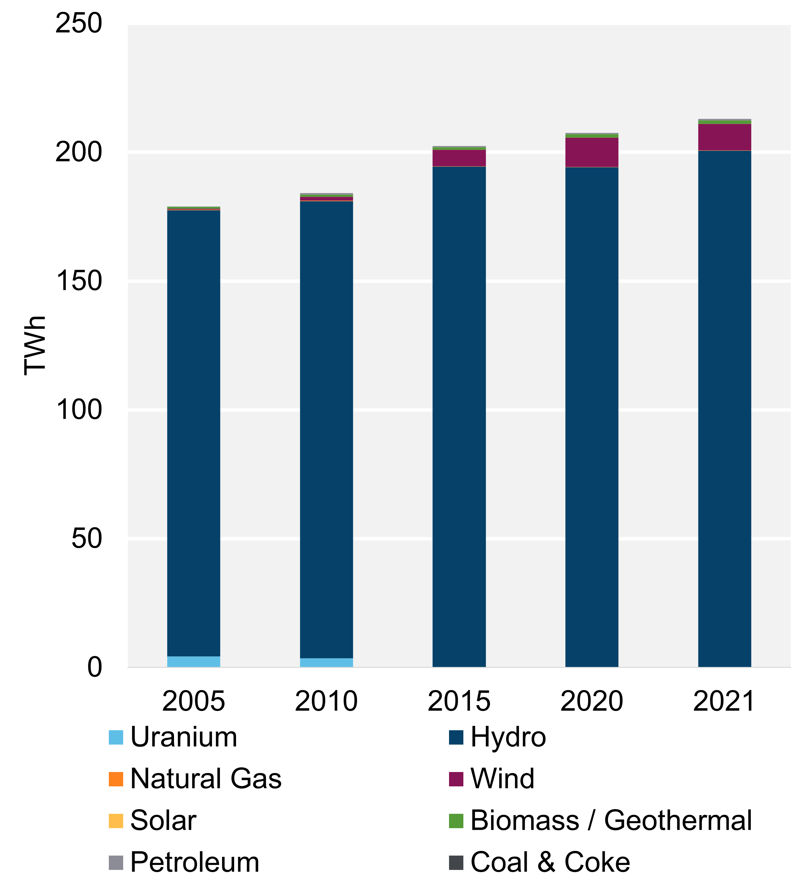 Figure 2: Electricity generation by Fuel Type, Trend (2021)