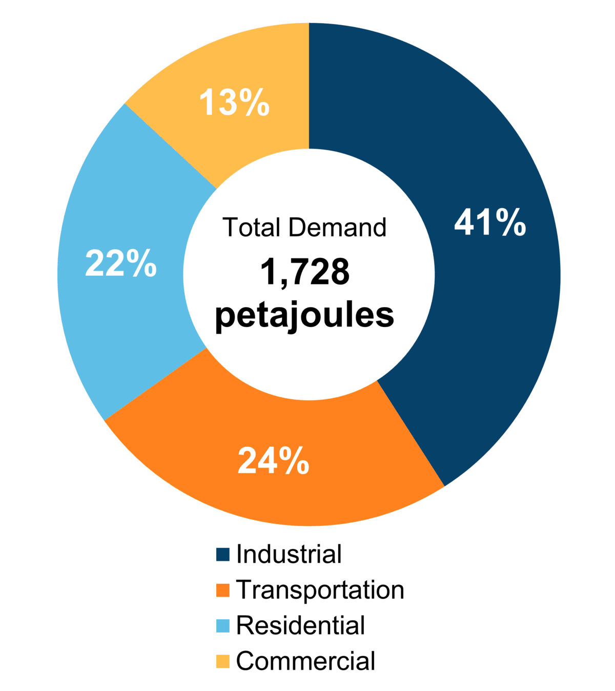 Figure 5: End-Use Demand by Sector (2020)