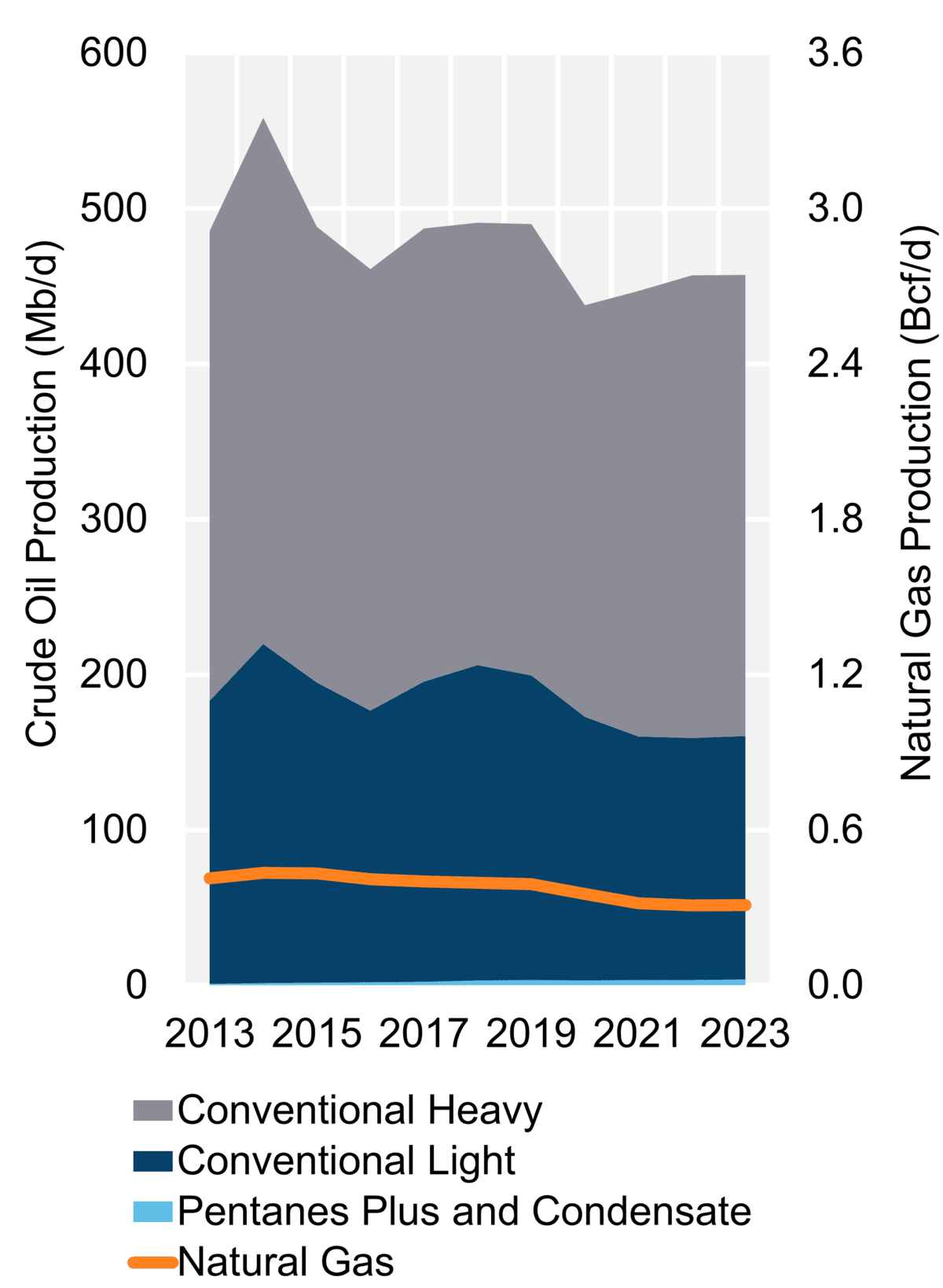 Figure 3: Hydrocarbon Production (2023)