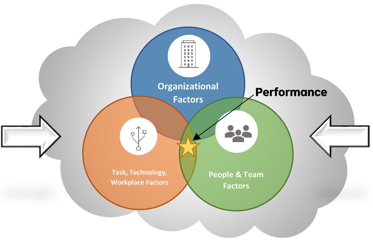 Blue, orange and green circles intersecting inside a large white circle. In the center of the blue circle is a small white circle in which we can see the icon of a building. In the center of the orange circle appears a small white circle with the icon of a power symbol inside. In the white circle inside the green circle are the silhouettes of three people. Two white arrows point to the middle of the large white circle.