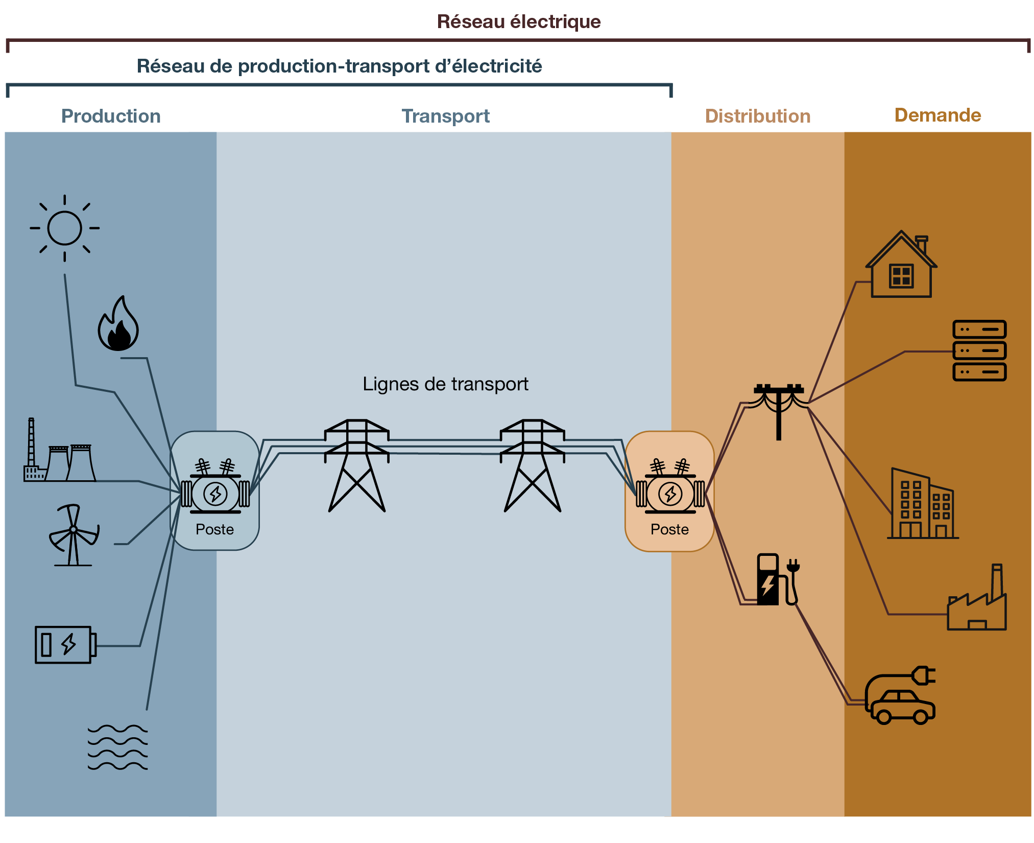 Cette figure présente les principaux éléments d’un réseau électrique type.