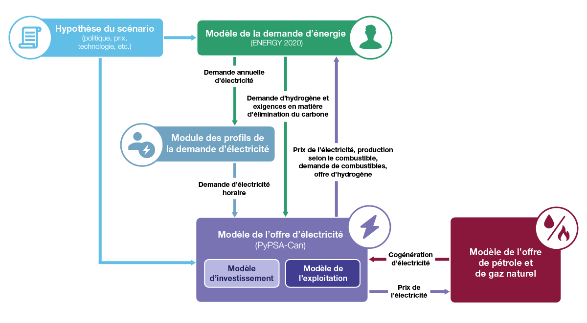 Figure E.2 – Interactions entre le modèle de l’offre d’électricité et le système de modélisation d’Avenir énergétique