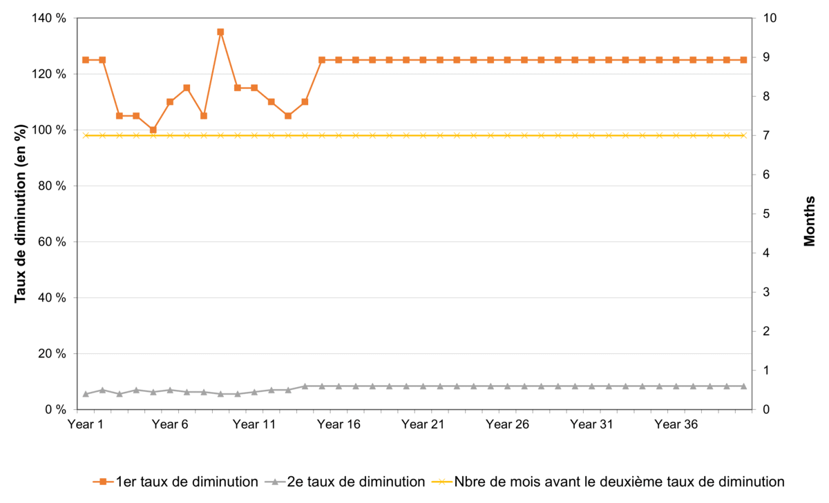 Figure GN.9 – Exemple de paramètres clés de diminution d’un puits moyen au fil du temps