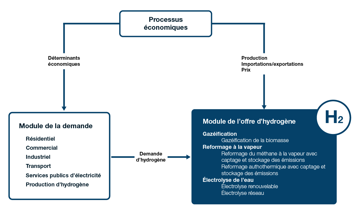 Figure H.2 – Relation entre l’offre et la demande d’hydrogène