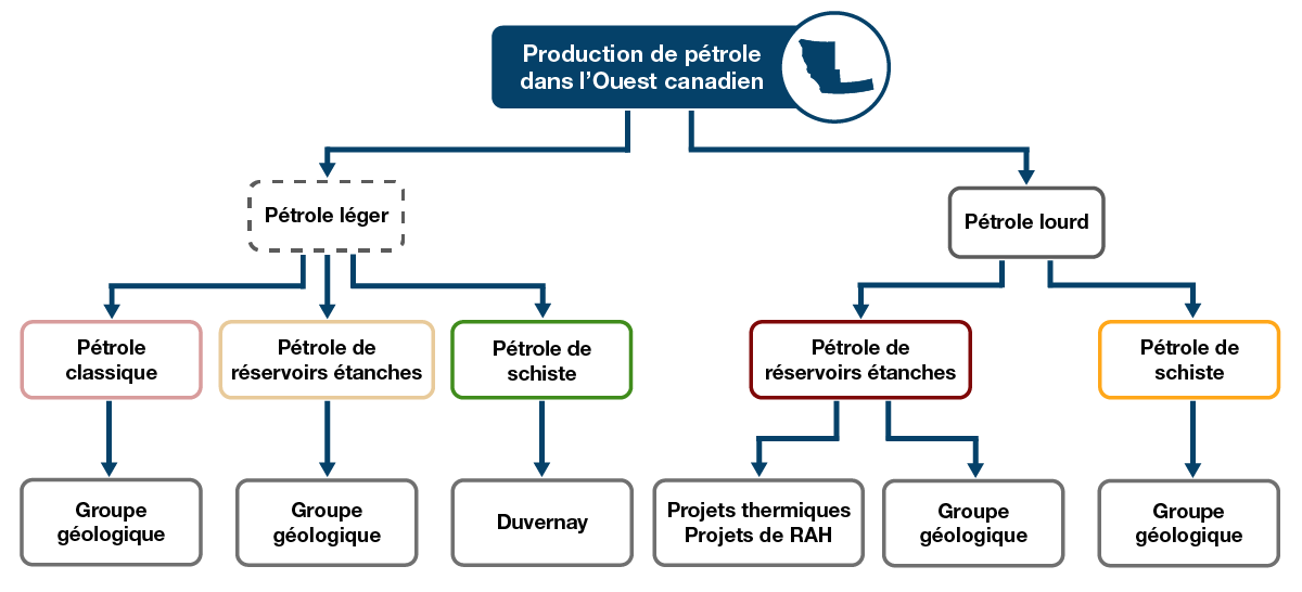 Figure CO.3 – Catégories de production de pétrole non issue des sables bitumineux dans l’Ouest canadien