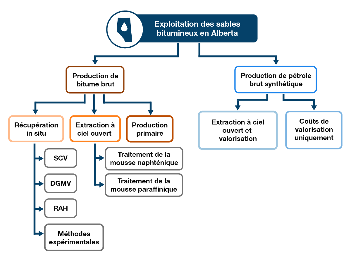 Figure OS.2 – Catégories de production issue des sables bitumineux