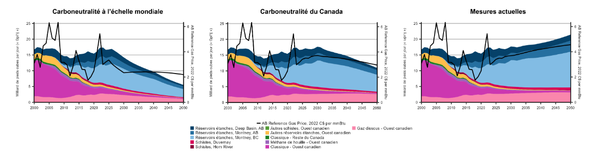 Figure&nbsp;17 &ndash; Production de gaz naturel selon les ressources, de 2000 à 2050, tous les scénarios