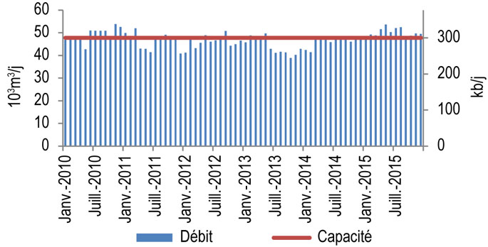 Figure 8.3.1 : Débit et capacité du pipeline de Trans Mountain