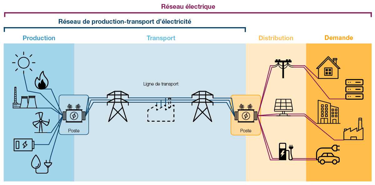 Illustration des principaux éléments d’un réseau électrique type, de la production à l’utilisation finale (demande). Le réseau de production-transport d’électricité comprend la production et le transport.