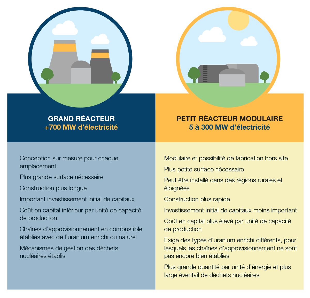 L’illustration montre une comparaison entre les grands réacteurs et les petits réacteurs modulaires, avec une liste des caractéristiques différentes entre les deux types.