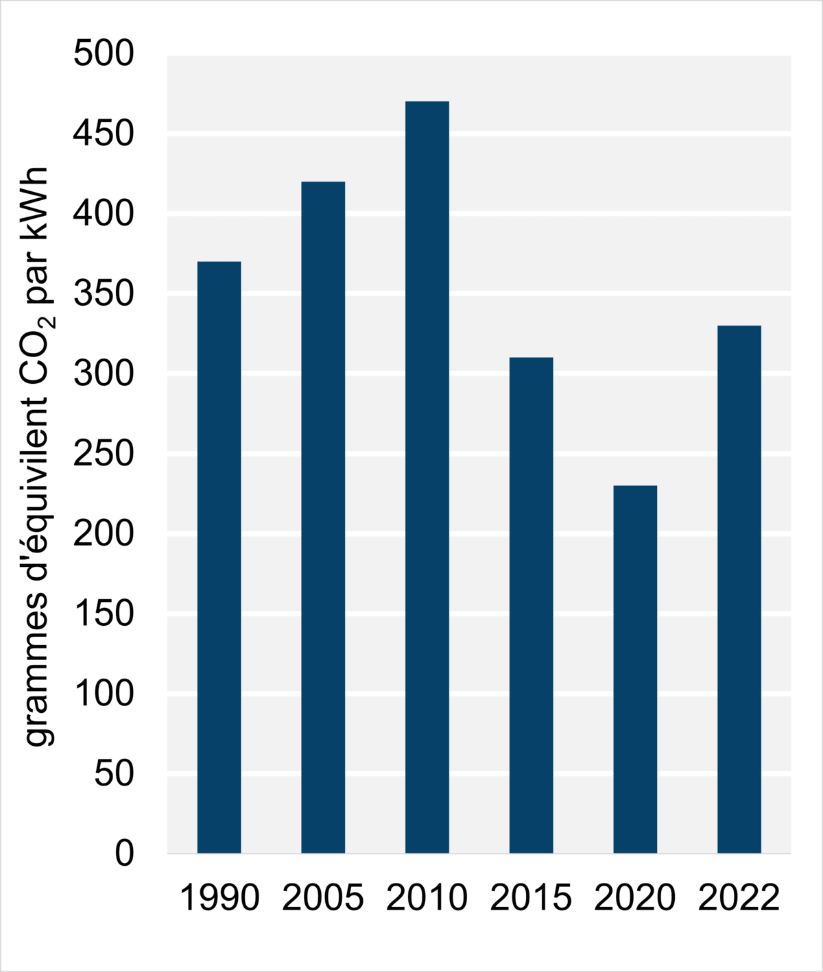 Figure 9 - Intensité des émissions découlant de la production d’électricité (2022)