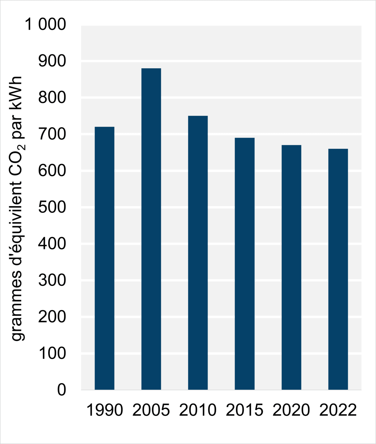 Figure 9 - Intensité des émissions découlant de la production d’électricité (2022)