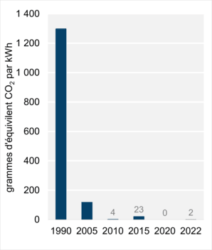 Figure 6 - Intensité des émissions découlant de la production d’électricité (2022)