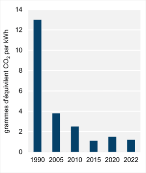 Figure 8 - Intensité des émissions découlant de la production d’électricité (2022)