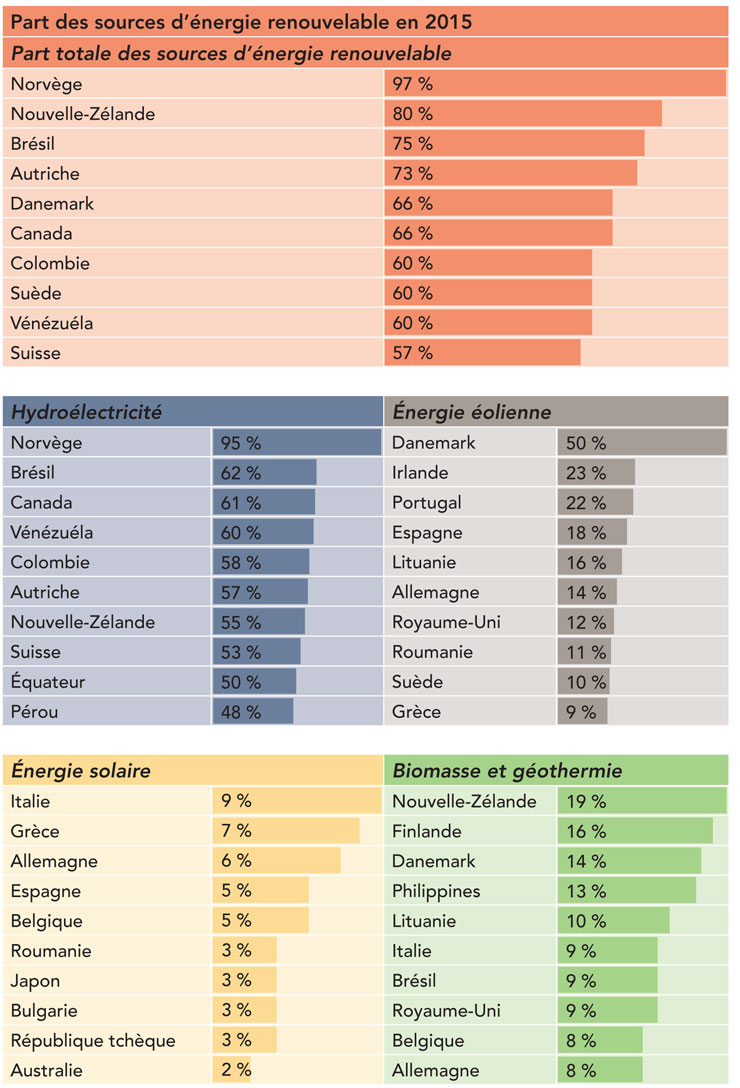 Figure 3 &ndash;Pays avec la plus forte proportion d’énergie renouvelable