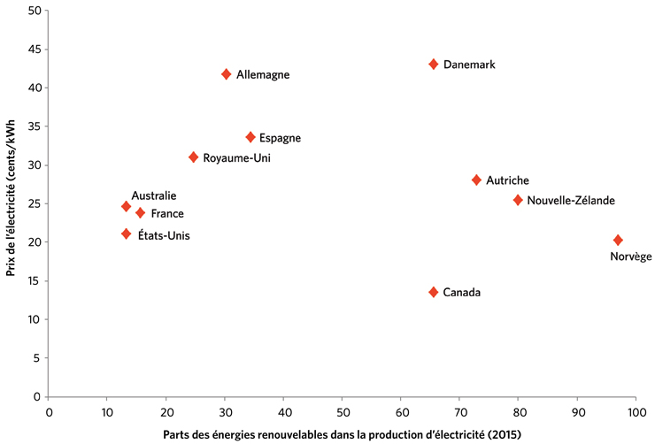 Figure&nbsp;5 &ndash; Part des énergies renouvelables et prix de l’électricité : Pays sélectionnés