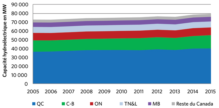 Figure&nbsp;6 &ndash; Capacité hydroélectrique au Canada