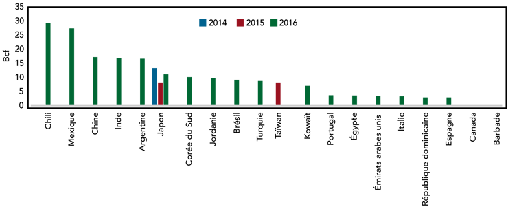 Figure 9 : Destination des exportations américaines de GNL