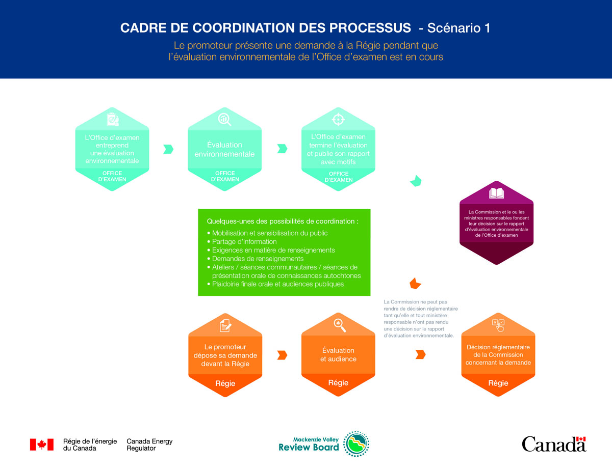 Cadre de coordination des processus: Scénario 1