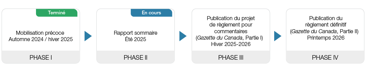 Graphique du calendrier du projet