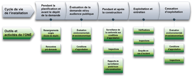 Figure 1 : Carte des processus de l’Office : activités préalables à la demande, demande, construction, exploitation et cessation d’exploitation