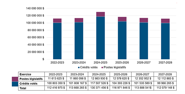 Le graphique 2 résume le financement voté et législatif du ministère pour la période de 2022- 2023 à 2027-2028.   