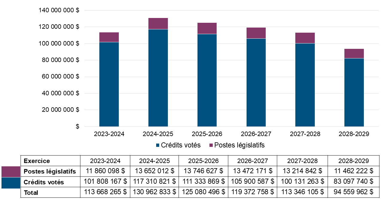 Le graphique 2 résume le financement voté et législatif du ministère pour la période de 2023-2024 à 2028-2029