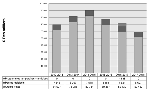 Graphique des tendances relatives aux dépenses du ministère