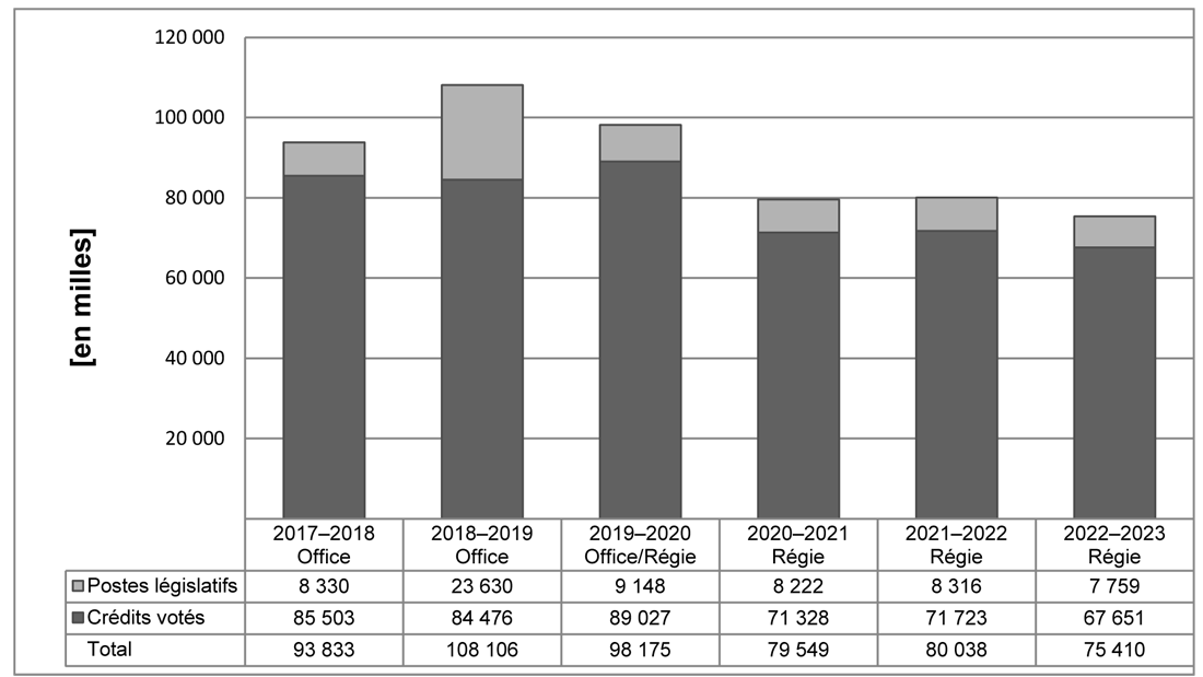 Dépenses ministérielles de 2017&ndash;2018 à 2022&ndash;2023