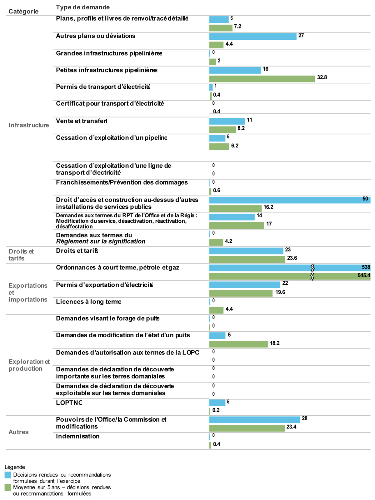 Détails des travaux en 2021&ndash;2022 &ndash; Décisions et recommandations