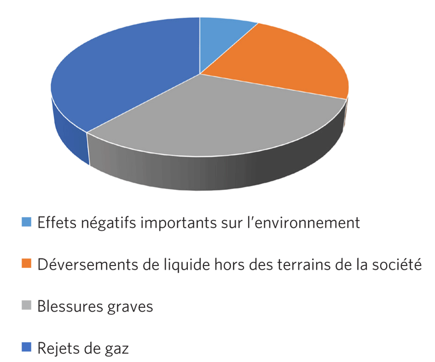 >Incidents qui ont eu des répercussions négatives sur les personnes ou l’environnement (avril 2016 à mars 2017)