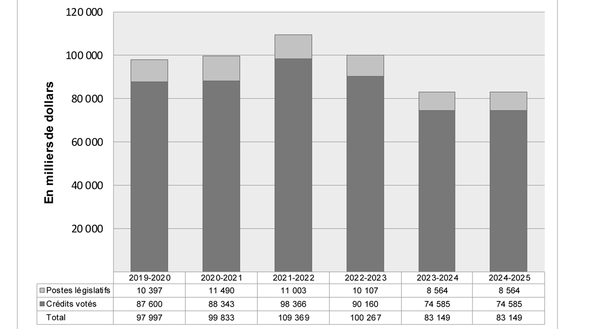 Graphique des tendances ministérielles relatives aux dépenses