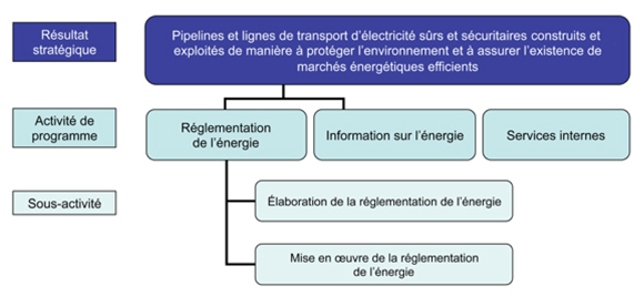 Résultat stratégique