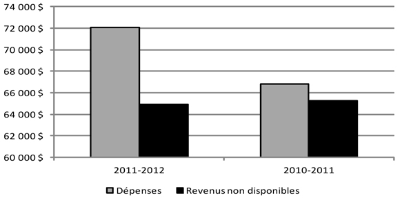 Revenus non disponibles par rapport aux dépenses