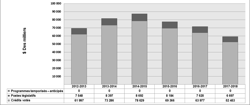 Tendances relatives aux dépenses du ministère